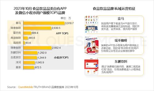QuestMobile 2023品牌私域洞察 食品飲品私域用戶規(guī)模近1.9億，廈門軟件開發(fā)的機遇與啟示